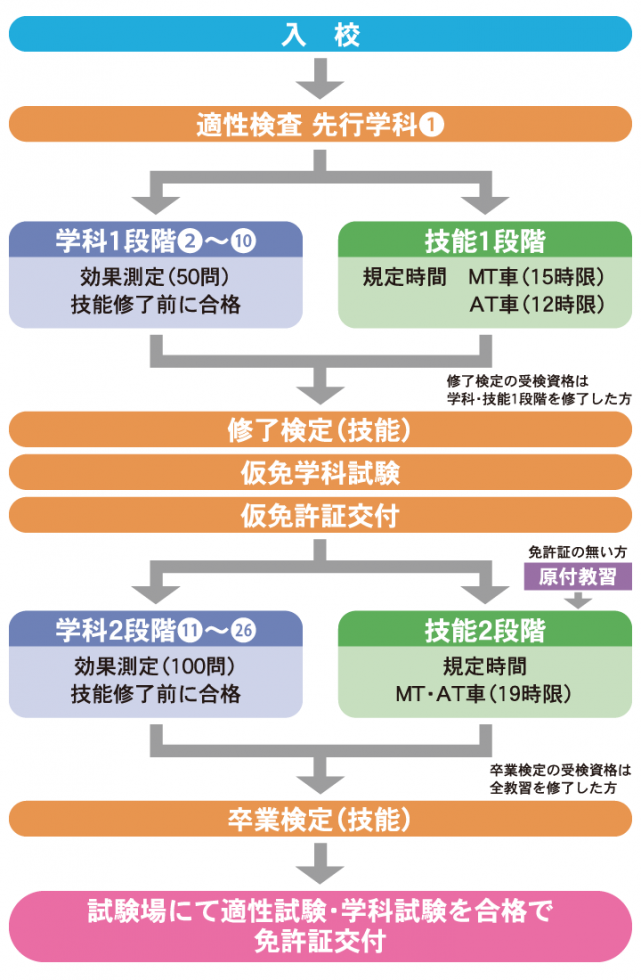 普通自動車取得の流れ