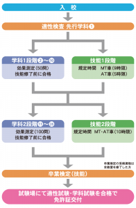 普通自動二輪車免許取得の流れ
