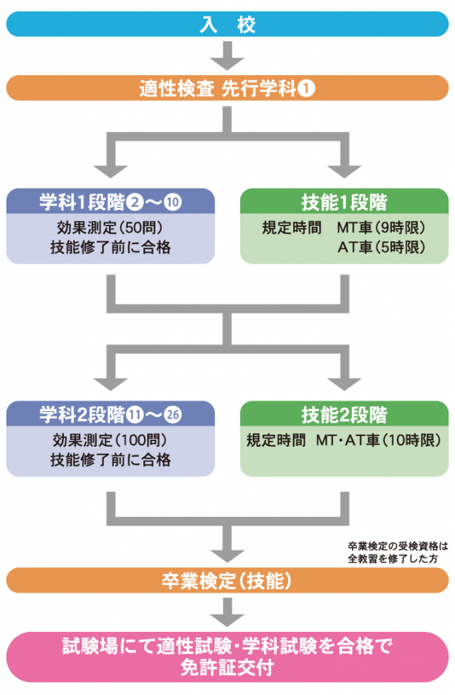 普通自動二輪車免許取得の流れ