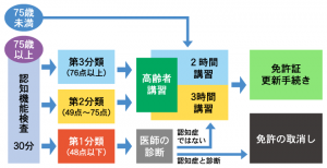 高齢者講習会の流れ